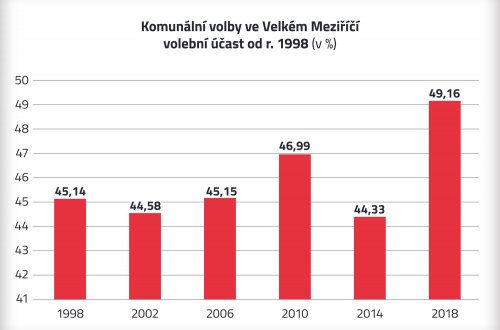 Zajímavosti z voleb: Nebývale vysoký zájem