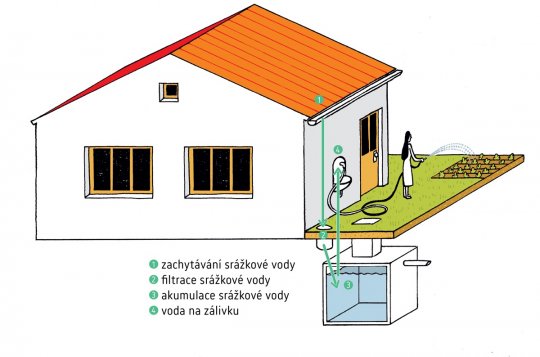 Nedostatek vláhy trápí nejen zahrádkáře. O možnosti dotace na akumulaci srážkové vody ví jen málokdo