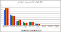 prez volby_2018_graf