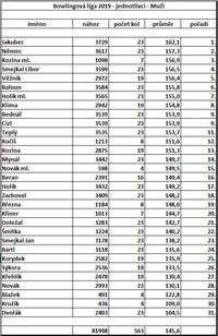 Bowling muži_druhý_hrací_den_2._kola