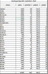 Bowlingová liga_2019_-_jednotlivci_-_Muži