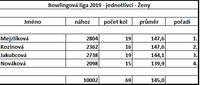 Bowlingová liga_2019_-_jednotlivci_-_Ženy