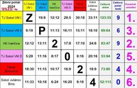 výsledky TABULKA