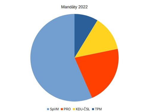 mandáty 2022