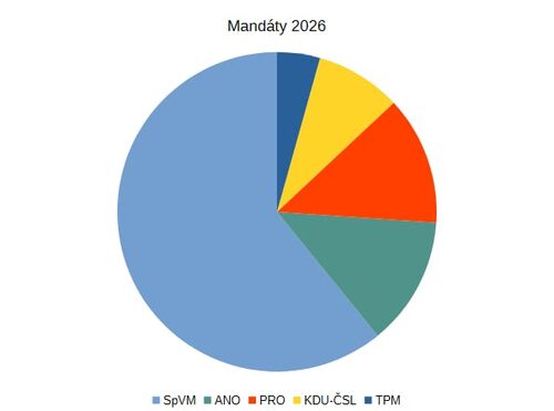 mandáty 2026
