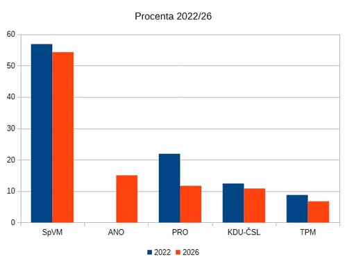 procenta 2026_2022